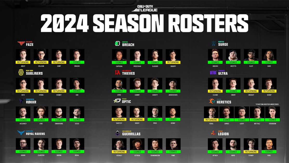 intelCDL's tweet photo. 2024 season predictions 💭

— Rookie of the Year:
— Season MVP:
— First team to make a change:
— First on standings:
— Last on standings:
— Teams that will win a Major (4):
— CDL Champions: https://t.co/fmhR57wBqz