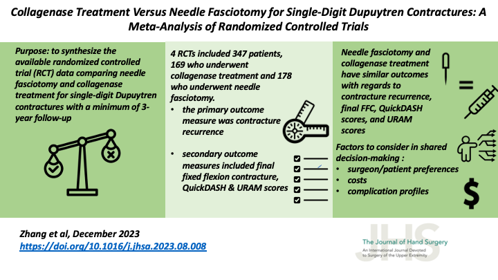 J Hand Surg Am- ASSH (@jhandsurg) on Twitter photo New #VisualAbstract!
#CollagenaseTreatment Versus #NeedleFasciotomy for Single-Digit Dupuytren Contractures: A #MetaAnalysis of #RandomizedControlledTrials
<a href="/BrighamWomens/">Brigham and Women's Hospital</a>
#HandSurgery #Aponeurotomy #Dupuytren #Collagenase #Fasciotomy
jhandsurg.org/article/S0363-… New #VisualAbstract!
#CollagenaseTreatment Versus #NeedleFasciotomy for Single-Digit Dupuytren Contractures: A #MetaAnalysis of #RandomizedControlledTrials
<a href="/BrighamWomens/">Brigham and Women's Hospital</a>
#HandSurgery #Aponeurotomy #Dupuytren #Collagenase #Fasciotomy
jhandsurg.org/article/S0363-…