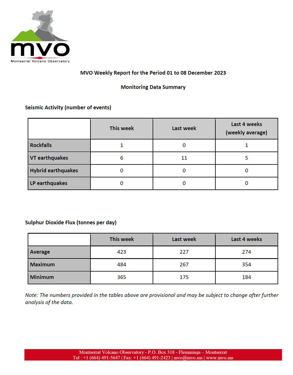 mvoms's tweet photo. #MVOWeeklyReport for the period  01 to 08 December 2023. This report along with additional information on the #SoufrièreHillsVolcano and the Hazard Level System can be found at the #MVO website: https://t.co/Rg7OEBPl1W. https://t.co/E4uaCA4jzz