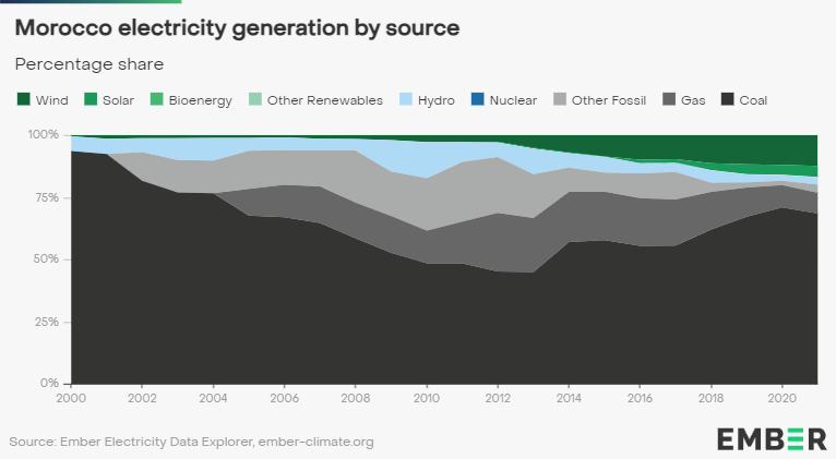 🇲🇦Positive news at #COP28 as Morocco joins the Powering <a href="/PastCoal/">Powering Past Coal Alliance (PPCA)</a> Alliance and commits to phasing out coal

The country generates more than two-thirds of its electricity from #coal but has plans to accelerate renewables deployment.

reuters.com/sustainability…