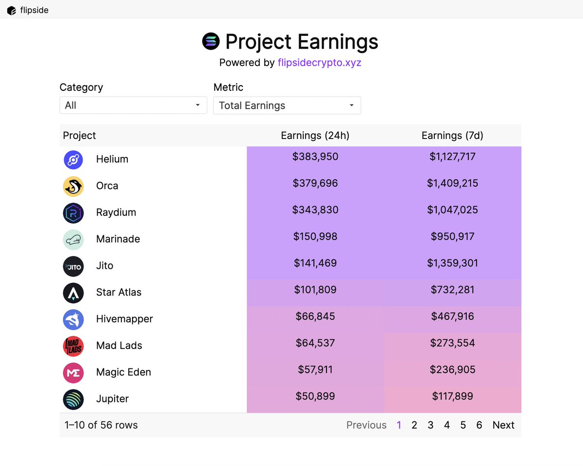 It’s time we start leveling up our research game on Solana

Over the last month, with the help of dozens of projects, I’ve assembled a Project Earnings Tracker that now includes 56 of the top projects on Solana

science.flipsidecrypto.xyz/solana-project…