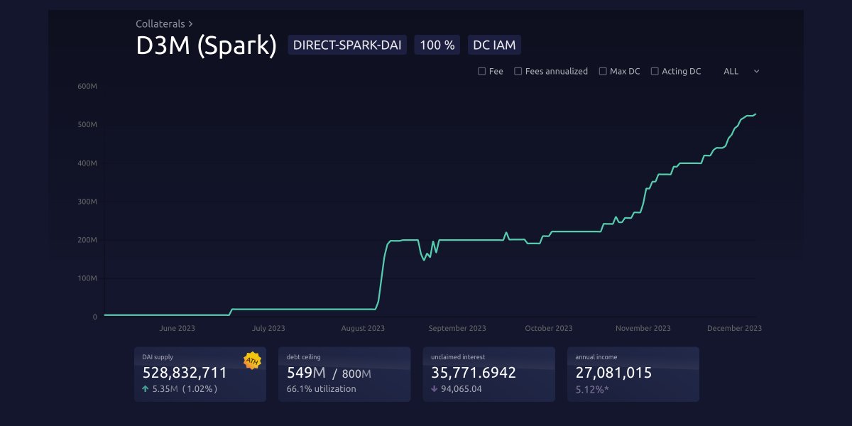 This is how hundreds of millions of DAI have been flowing from Maker to <a href="/sparkdotfi/">Spark</a>:

• Currently, 528 million DAI has been deposited into Spark, providing fresh and direct liquidity.

• The current debt ceiling is set at 800 million DAI.

• At the existing debt level, the