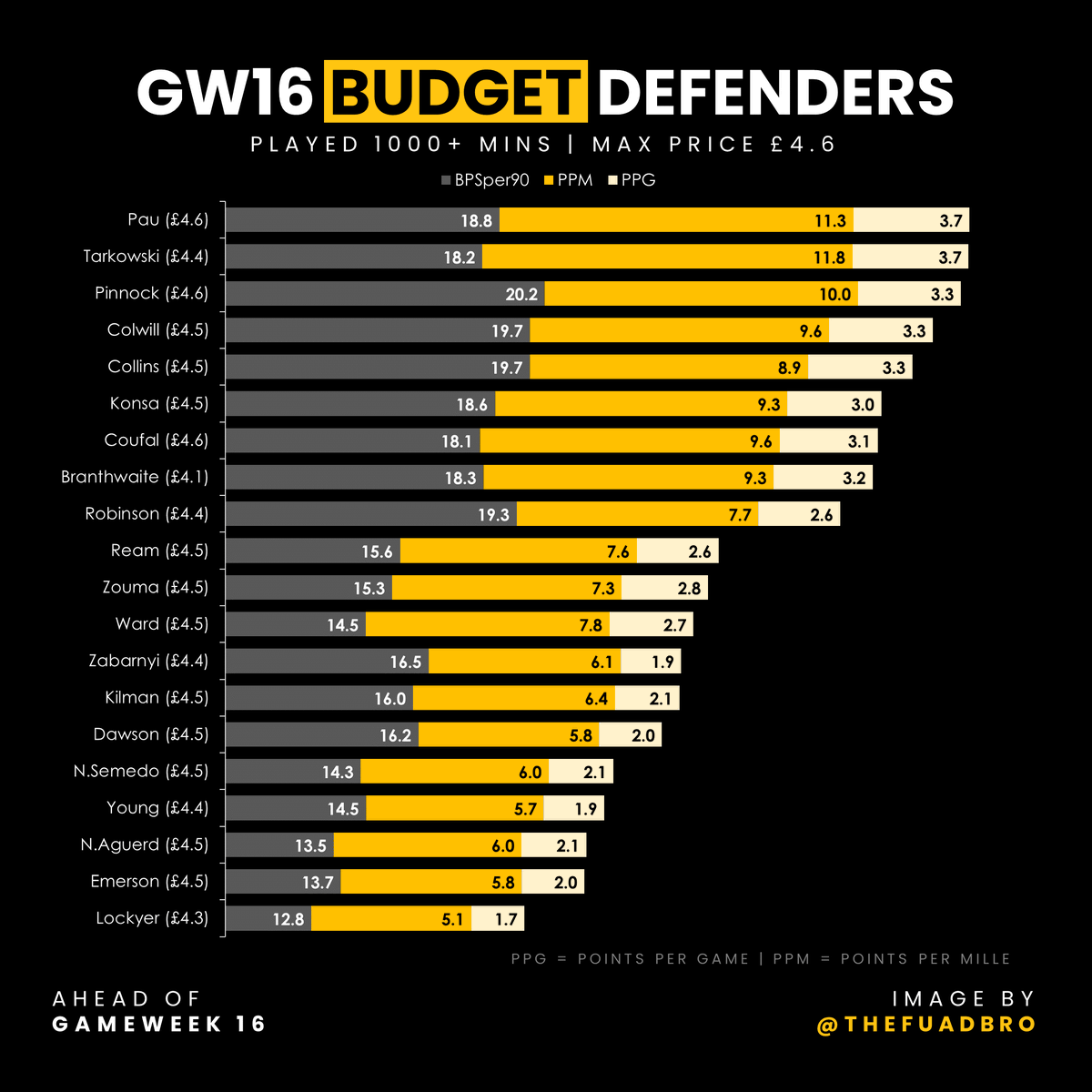 GW16: Budget Defenders Thread 🧵
Follow <a href="/TheFuadBro/">TheFuadBro</a> for more

This thread focuses on analyzing 20 FPL Defenders who

- Played 1000+ Mins

- Scored steady points

- Costs £4.6 or less

- Have Bonus Potentials

Like and RT appreciated 💙 

#FPL #FPLCommunity #GW16