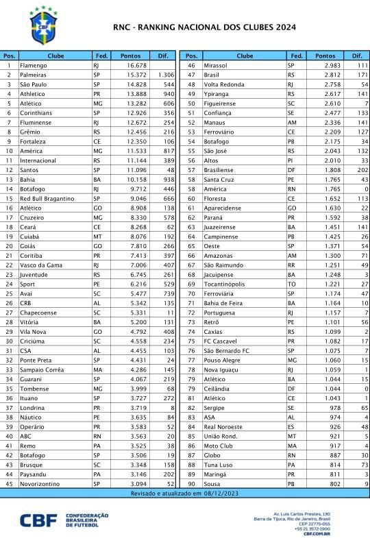DiarioGols's tweet photo. CBF divulgou o Ranking nacional dos clubes.

Flamengo lidera a lista, seguido pelo Palmeiras. https://t.co/PMHpCeUsge