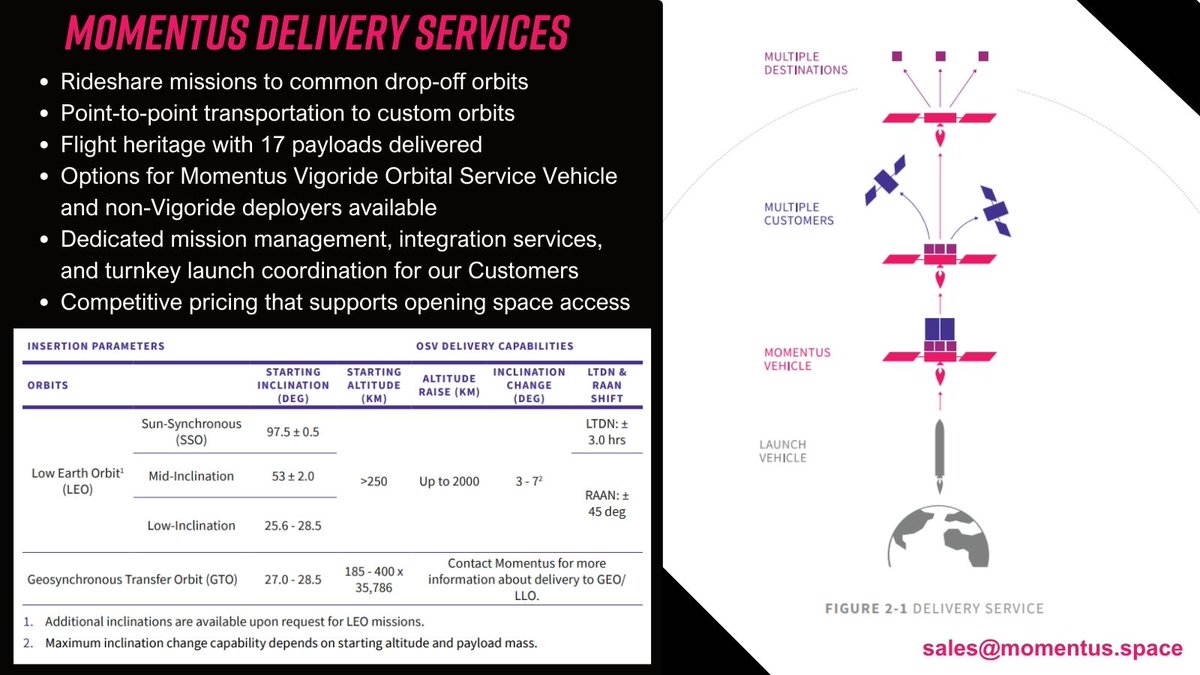 Delivery Services are a gateway to the future. We're booking Customers for June and October 2024 (and beyond!) missions. If you have orbital aspirations, we're ready to support 💫