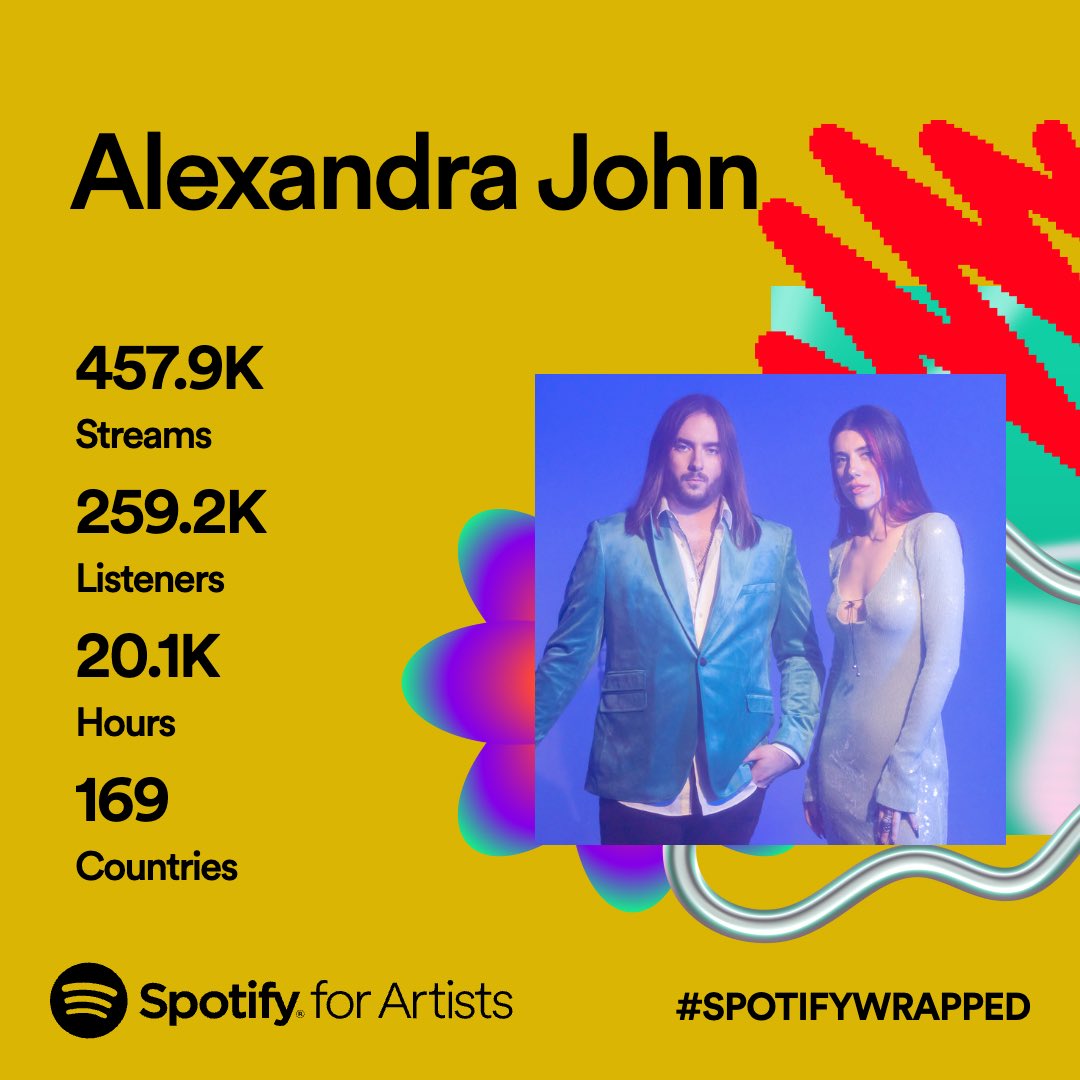 AJAlexandraJohn's tweet photo. Thank you everyone for listening and sharing!! @spotify❤️‍🔥 We’re so grateful for your love and support &amp; are so excited to share more new music next year!✨
#alexandrajohn #alexandrajohnmusic #newmusicfriday #newartistsupport #newartist #newartist2023 #spotify #spotifywrapped https://t.co/tOkAEQeSu0