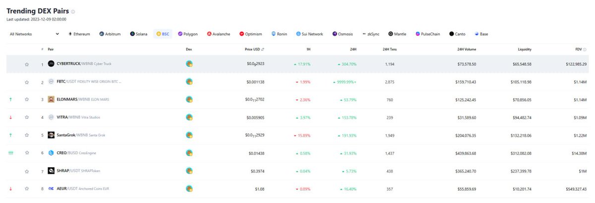 CyberEntire's tweet photo. https://t.co/UrqDSAGRtx

We still have a lot of information to share with you now that we are listed on cmc and trending 1 https://t.co/acrTXO5K0J