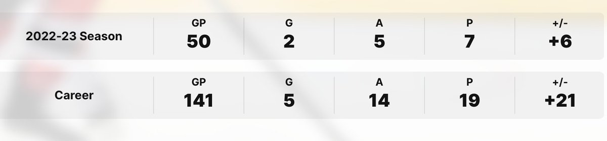 roger's tweet image. A defensemen with Term is my personal preference. BUT I&apos;m wondering why Cal Foote&apos;s numbers look decent and yet he&apos;s not even in the NHL. 

nhl.com/devils/player/…