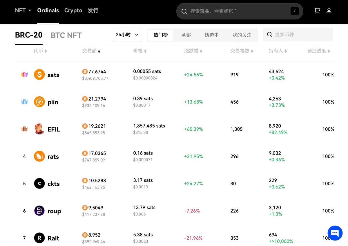 laresup's tweet photo. Ordinals BRC20 24小时成交量:
1、#sats 24小时交易额:77.67BTC
2、#piin 24小时交易额:21.27BTC
3、#efil 24小时交易额:19.26BTC
4、#rats 24小时交易额:17.03BTC
5、#ckts 24小时交易额:10.52BTC
6、#roup 24小时交易额:9.5BTC
7、#rait 24小时交易额:8.95BTC https://t.co/vzTpUUlaKn