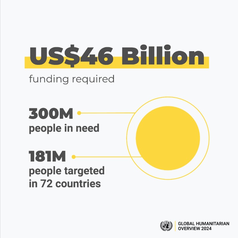 UNOCHA's tweet photo. 🆕 Just In!

Humanitarians are appealing for US$46 billion to assist 181 million people with urgent needs in 2024.

For the first time since 2010, we anticipate a decrease in funding, with devastating consequences for the communities we serve.

More ⬇️ #InvestInHumanity