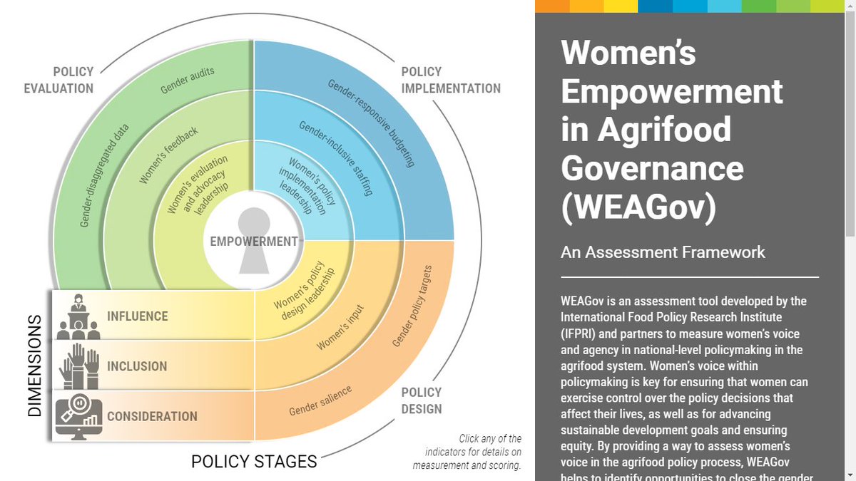 To learn more about The Women's Empowerment in Agrifood Governance (WEAGov), visit the project page: ifpri.org/project/womens…