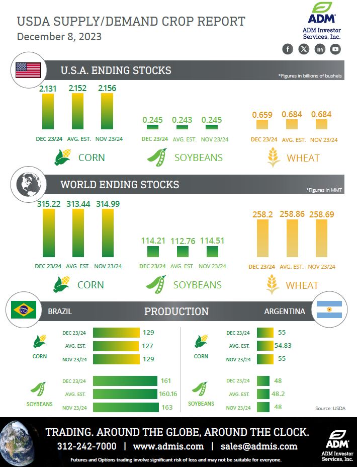 TradeADMIS's tweet photo. Today’s USDA S/D report saw little change with little market reaction. See our recaps here! https://t.co/PIn639vsRn
#USDA #infographic #marketrecap #SteveFreed https://t.co/T2GxzPv4bl