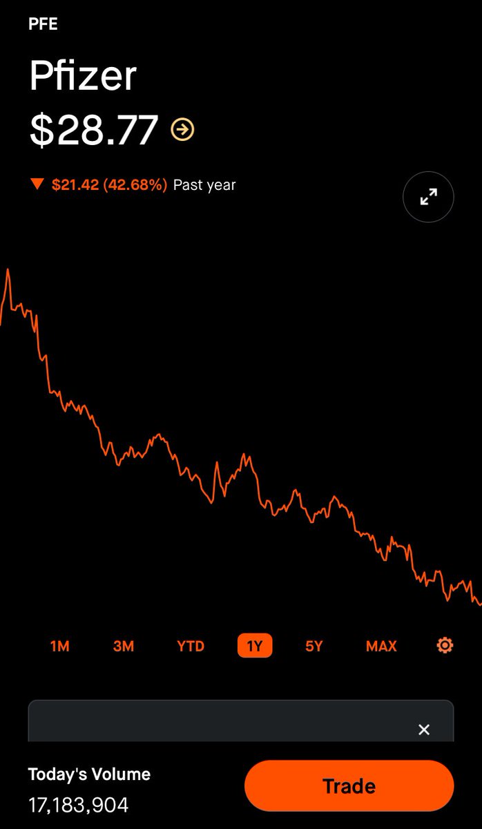 DxFoundation's tweet photo. @jchilders98 Nice accountability warm up with Pfizer's stock value this year. Bankruptcy, jail time, etc. would be more appropriate for the crimes they committed. https://t.co/VQCchcm5Um