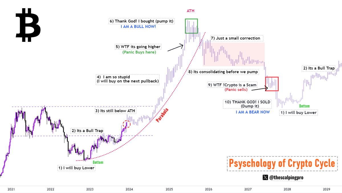 thescalpingpro's tweet photo. #Bitcoin x Psychology of Crypto Market

Chart showing psychology of majority of the retail Investors, who mostly end up buying the top &amp; selling the bottom 

We are at stage '3' - its still below ATH https://t.co/ams3VGgEhF