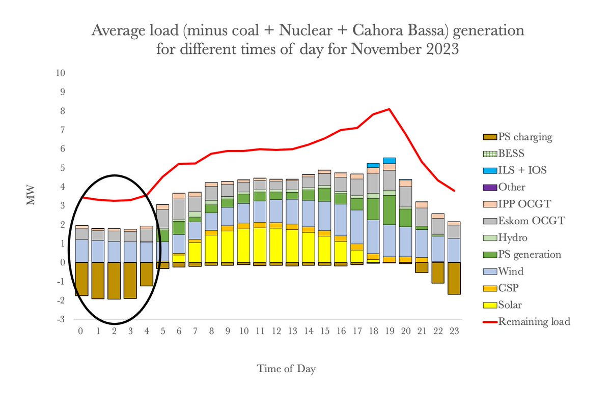 Plot of November 2023 average hourly residual load (Load-coal-nuclear-Cahora Bassa). Shortfall made up by wind, PV, CSP, hydro, OCGTs, PS, and load shedding. Shocking that in windy, sunny SA we have to resort to nightime usuage of diesel OCGTs and load shedding to replenish PS.