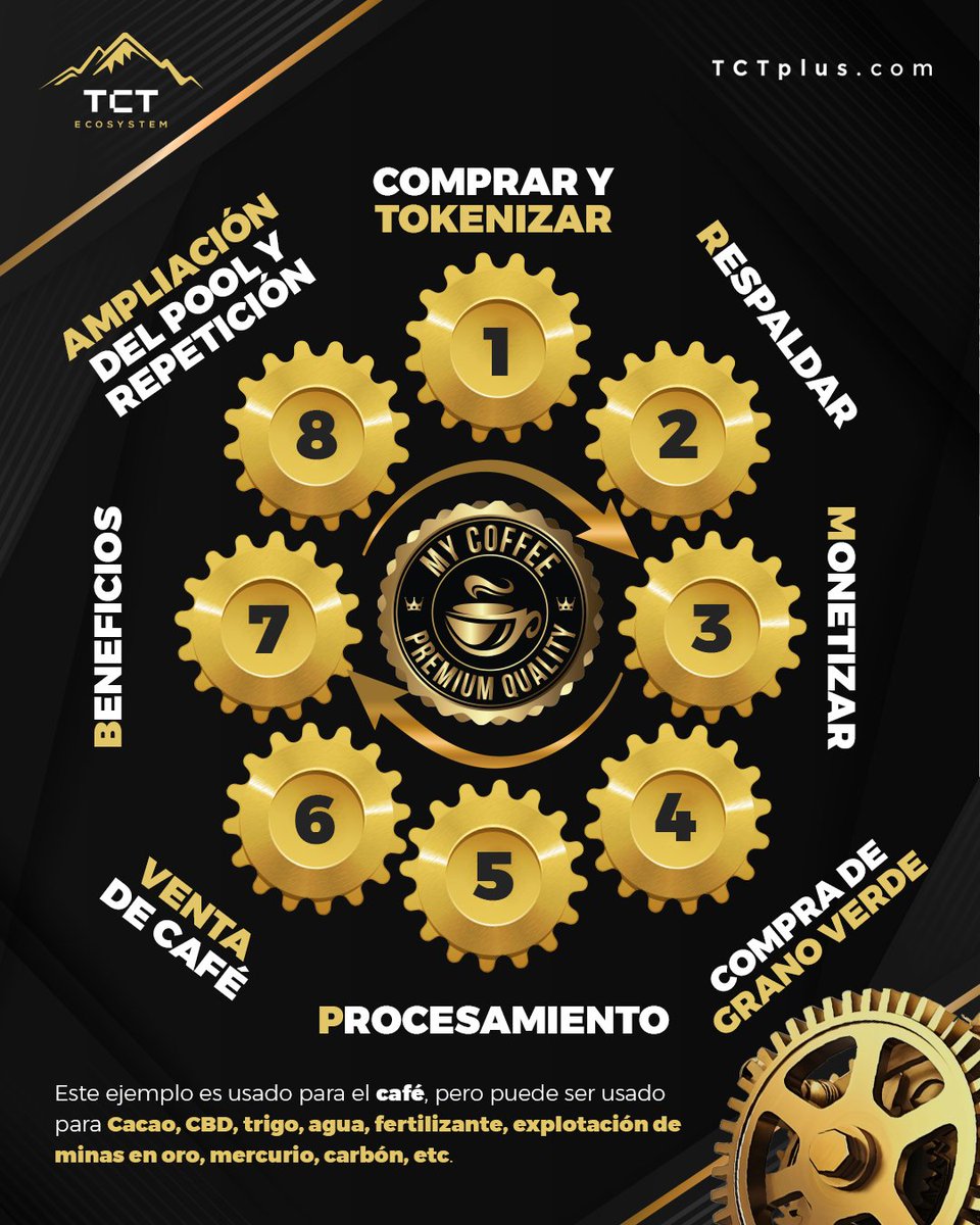 TCTecosystem's tweet photo. Proceso de Tokenización - Recirculación - Ampliación del Negocio
1️⃣ COMPRAR Y TOKENIZAR
2️⃣ RESPALDAR
3️⃣ MONETIZAR
4️⃣ COMPRA DE GRANO VERDE
5️⃣PROCESAMIENTO
6️⃣ VENTA DE CAFÉ
Únete ahora ⬇️
https://t.co/aLCcxH7eED
#TCTEcosistema #negocios #VisiónEmpresarial #Monetización  #TCT https://t.co/QDKo1xghMd