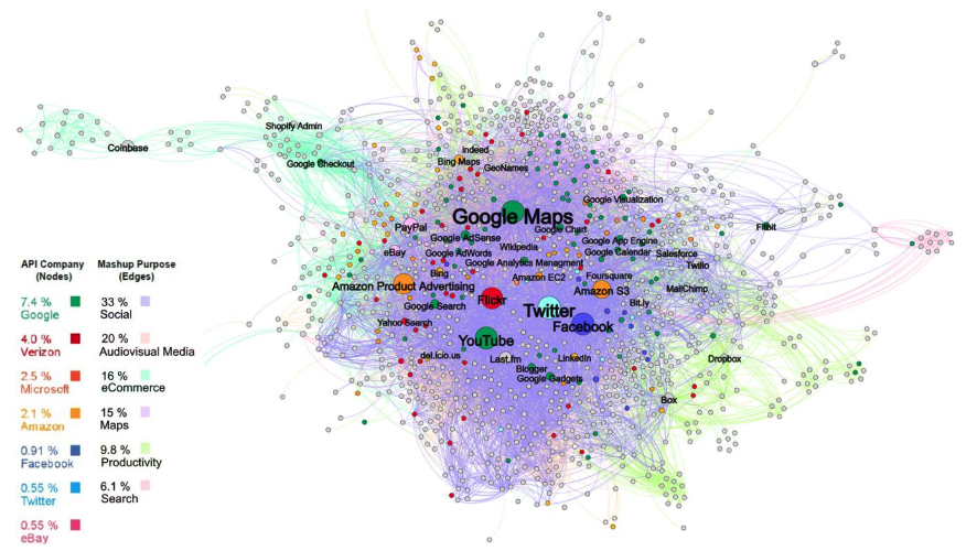 InfoEcon's tweet photo. Network centrality increases firm value.  Use APIs to let other firms connect and you become a hub of activity. https://t.co/vi3SDNAFJJ #socialnetwork #strategy #API #openness https://t.co/w1bHlVgQYf