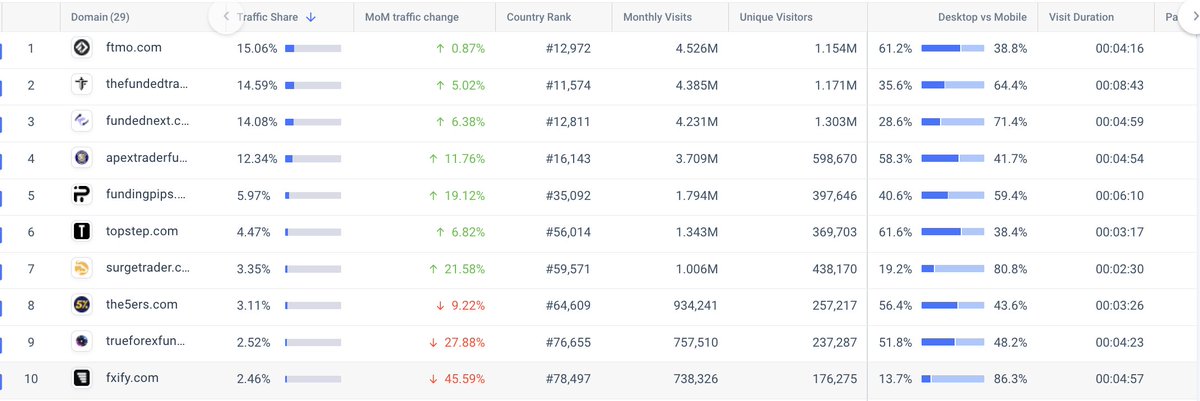 Lukas Stibor (@lukasstibor) on Twitter photo November's Similarweb data is in! 📊<a href="/FTMO_com/">FTMO.com</a> seems to be losing market share and could drop to the 2nd or 3rd spot in a few months. Meanwhile <a href="/thefundedtrader/">The Funded Trader</a> and <a href="/FundedNext/">FundedNext</a> are on the rise! November's Similarweb data is in! 📊<a href="/FTMO_com/">FTMO.com</a> seems to be losing market share and could drop to the 2nd or 3rd spot in a few months. Meanwhile <a href="/thefundedtrader/">The Funded Trader</a> and <a href="/FundedNext/">FundedNext</a> are on the rise!