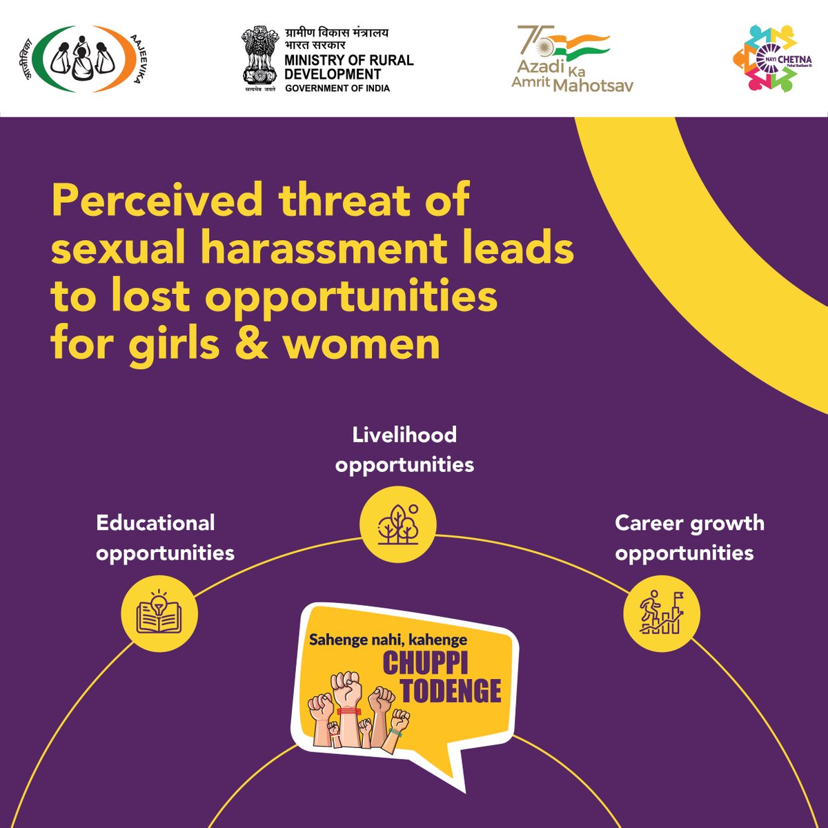 Did you know?  Women are less likely to work away from home in regions where the perceived threat of sexual harassment against girls is higher.  Don't normalise #GenderBasedViolence. Speak against #GBV TODAY!  #NayiChetna #PahalBadlaavKi #ChuppiTodenge