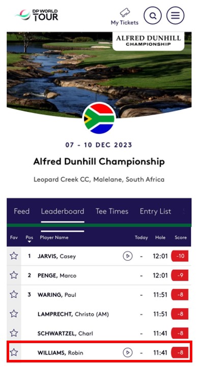 The Second Round of the Alfred Dunhill wasn’t quite what I’d hoped for.  But I ground out a 71 and find myself just two shots off the lead going into the weekend!

I’m playing alongside "Four Time" winner Charl Schwartzel tomorrow! Admired him for many years!  
I can’t wait..