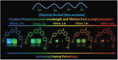 Pradip Pattanayak (@pradip_chem) on Twitter photo Happy to share our latest work
"Triplet Exciton Harvesting in Water by a Structurally Simple Organic Phosphor with Sustained Afterglow and Lifetime Tunability" published in advanced optical materials <a href="/wileyinresearch/">Wiley in research</a>
doi.org/10.1002/adom.2…
<a href="/pradiptp1/">Pradipta Purkayastha</a> <a href="/arnabnandi00/">Arnab Nandi</a> Happy to share our latest work
"Triplet Exciton Harvesting in Water by a Structurally Simple Organic Phosphor with Sustained Afterglow and Lifetime Tunability" published in advanced optical materials <a href="/wileyinresearch/">Wiley in research</a>
doi.org/10.1002/adom.2…
<a href="/pradiptp1/">Pradipta Purkayastha</a> <a href="/arnabnandi00/">Arnab Nandi</a>