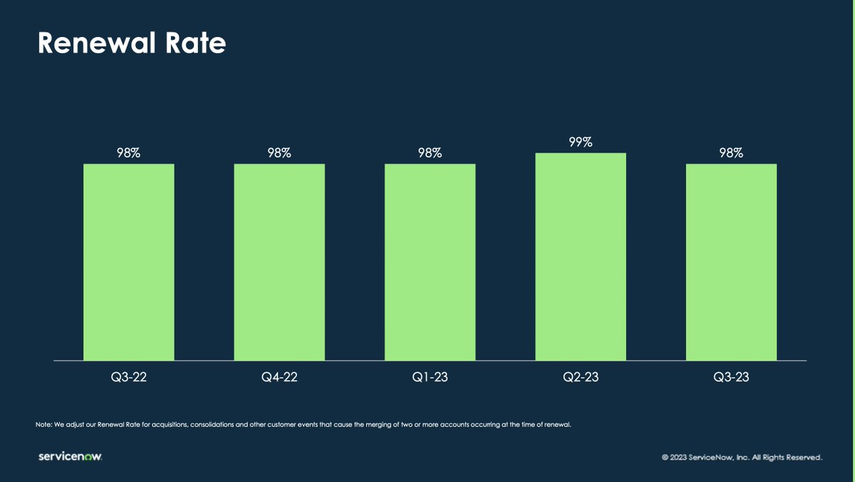 jasonlk's tweet photo. Enterprise Software, definition:

98%-99% renewal rates

See, e.g., ServiceNow https://t.co/Hh0FpR0bPA