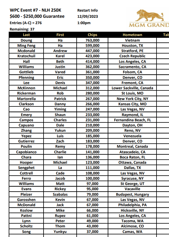 MGMGrandPoker's tweet photo. Event #7 $250K NLH Currently:

- 276 players
- 37 to Day 2
- Over $142,000 in the prize pool through 3 flights heading into the FINAL Flight D 

- Registration open until 3:40pm
- Make sure to reg early, this will be our biggest flight https://t.co/h2Tvzl0fZM