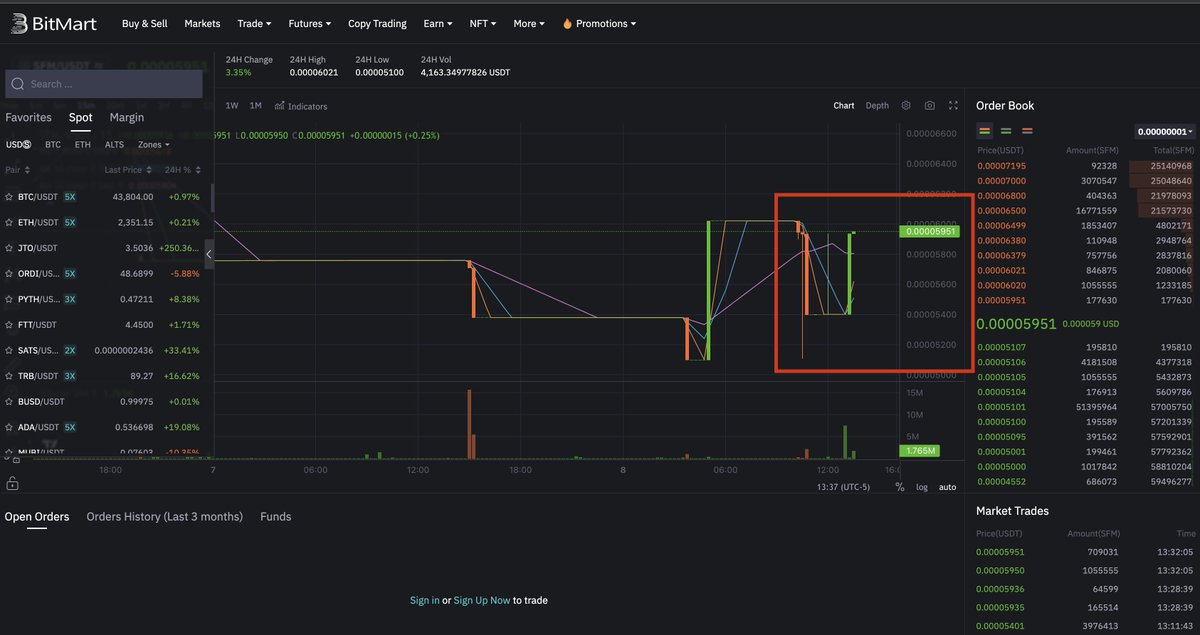 oodray_sfm's tweet photo. Someone just ARBITRAGED the 9% price spread from #SAFEMOON on Bitmart to #SafeMoonPOLY.
-Purchased #SafeMoon - Bitmart
-Transferred from Bitmart - #SafeMoonWallet via BSC
-#SafeMoonCrossChainBridge to #SafeMoonPOLY
-Sold #SafeMoonPOLY for a profit
#SAFEMOON IS ALIVE AND WELL https://t.co/TQjOKkmP8q