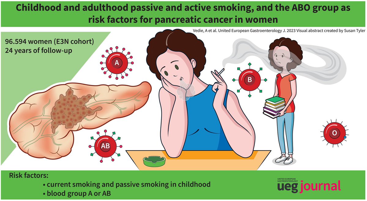 #UEGJFridays

🚨 Women with passive smoking experience are at a higher PC risk compared to other women. 

🚨 A or AB blood groups are associated with higher PC risk compared to O or B blood groups

@WileyHealth @joostphdrenth @my_ueg 
@omar_elshaarawy 

doi.org/10.1002/ueg2.1…