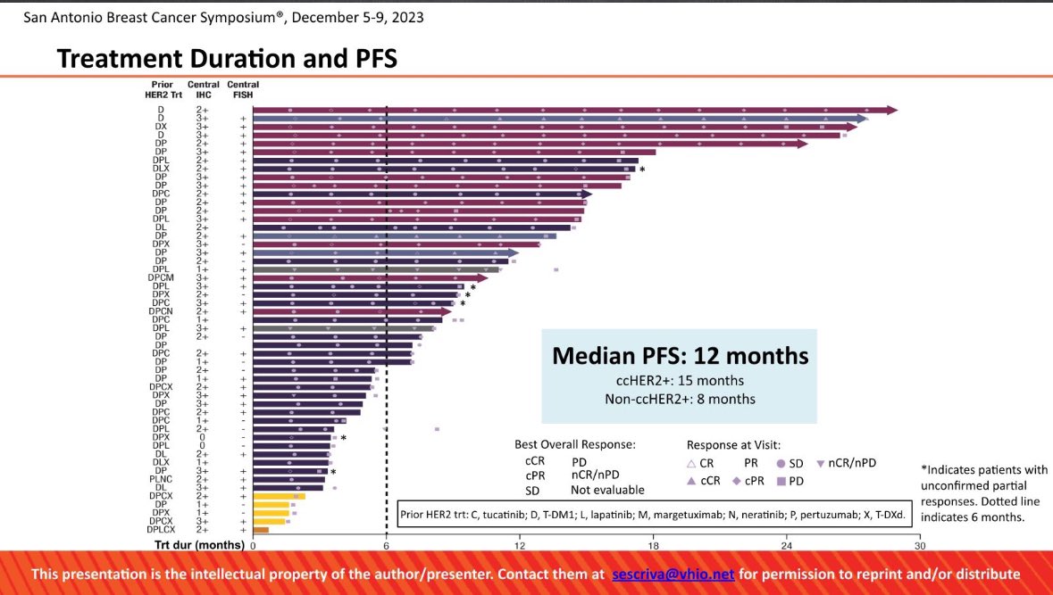 Promising results of the combo of zanidatamab+palbo+FULV in HR+HER2+ mBC expertly hightlighted by Dr. Santiago Escrivá at #SABCS23 👏🏼👏🏼

 @CejalvoM @CristinaSaura3 @baricorcho