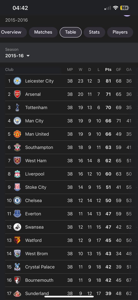 adamm_thfc's tweet image. artetas first season on the left. klopps first season on the right