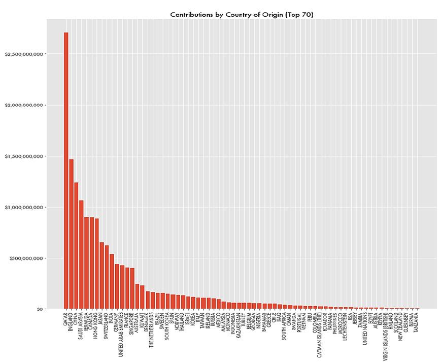 New report by <a href="/ISGAP1/">ISGAP</a>: Qatar 🇶🇦, the main funder of Hamas, is also the leading funder of American universities 👇

This explains why <a href="/Harvard/">Harvard University</a>, <a href="/MIT/">Massachusetts Institute of Technology (MIT)</a>, <a href="/Penn/">Penn</a> and many other top US universities have turned into Hamas mouthpieces.
