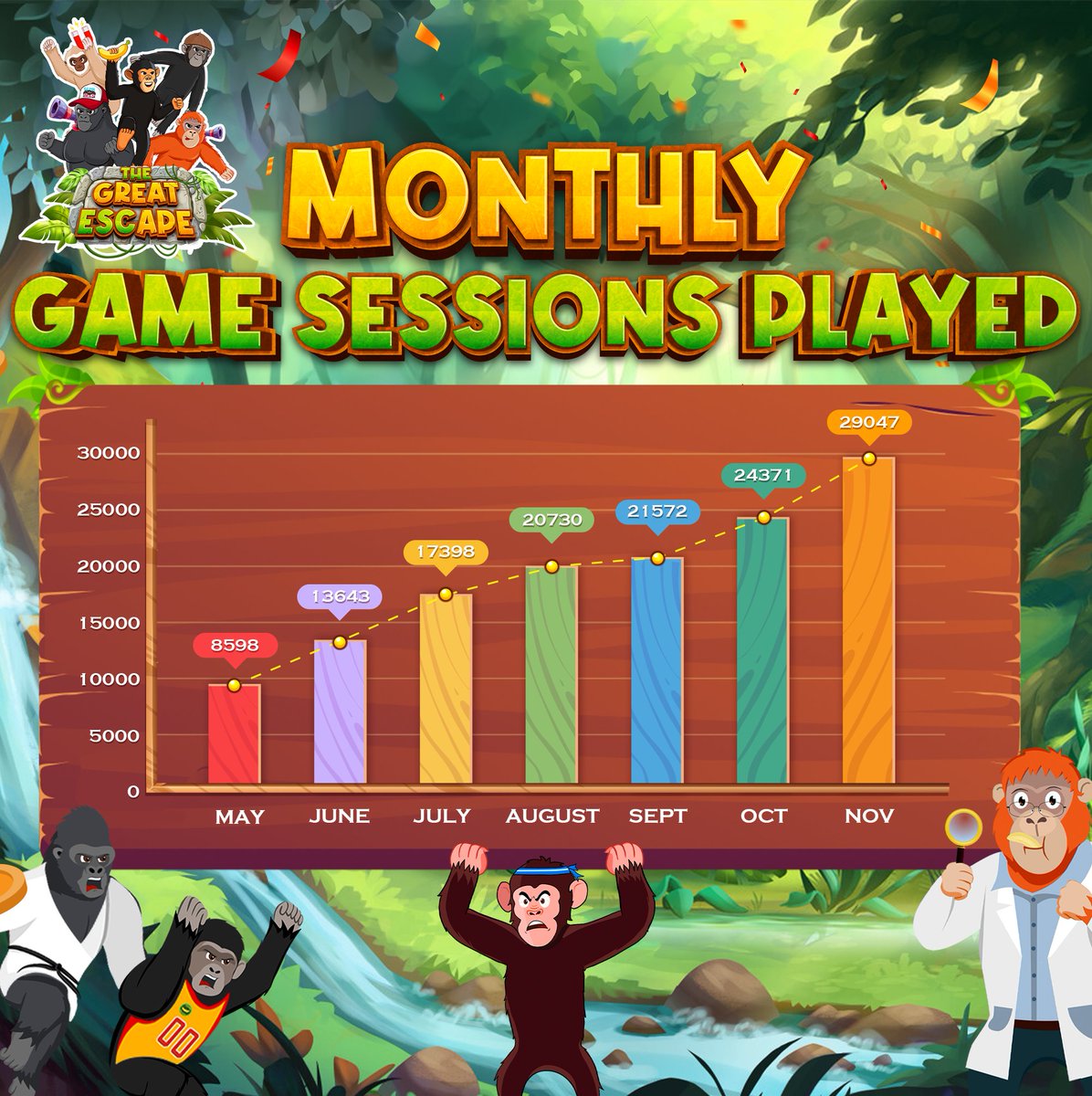 PlayTGE's tweet photo. The Great Escape's number of monthly game sessions played is up again for the 7th month in a row!

A total of 29047 games were played in November, which represents a 337% increase since last May.

That's what we call building through the bear! 😉📈 https://t.co/pLLHdIQzAB