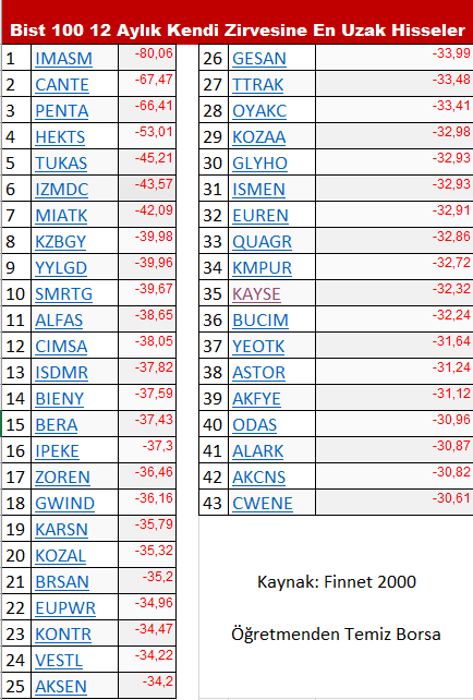 12 Aylık süreçte #Bist100' de yer alan şirketlerin kendi zirvelerine uzaklıkları.

Tam 43 şirket kendi zirvesinden en az %30 düşmüş durumda.