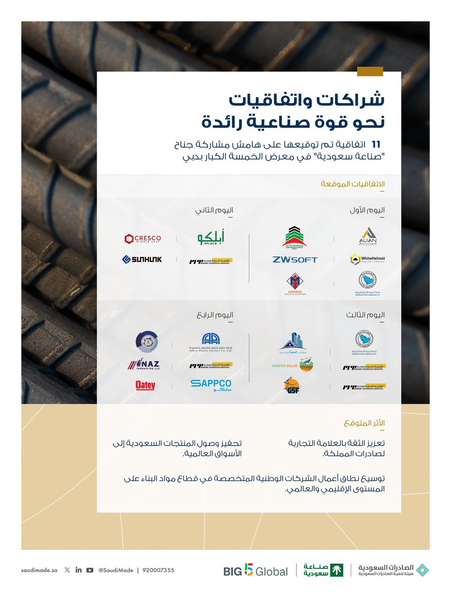 SaudiMade's tweet photo. 11 مذكرة تفاهم واتفاقية وقّعت بين الشركات الوطنية ونظيراتها من مختلف دول العالم على هامش جناح "صناعة سعودية" المشارك في معرض الخمسة الكبار بدبي. 

 #صنع_في_السعودية
#Big5Global https://t.co/RsVhpxj4Mc