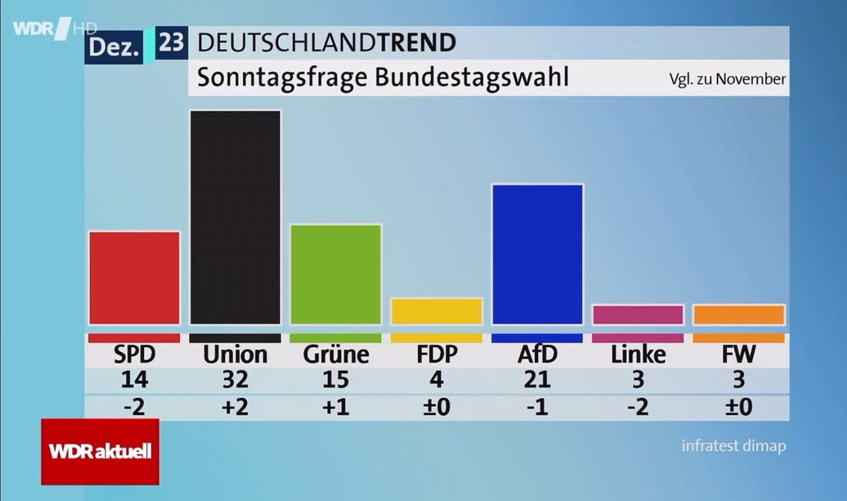 jamesholdenOG's tweet photo. Ernstgemeinte Frage:
Was habt Ihr eigentlich alle so vor, wenn die faschistische #noafd nächstes Jahr an die Regierung kommt?

Auswandern? In eine politische Partei eintreten? In den Untergrund gehen?
Das Konzept Isolation durch Tabuisierung ist ja nun offensichtlich gescheitert. https://t.co/LsXNR6gVKT