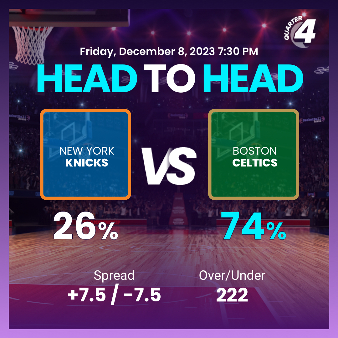Quarter4io's tweet photo. Porzingis is in and the Celtics should take this one. They are 2-0 against the Knicks and it doesn’t help that they are playing at the Garden. Watch for the Knicks 3pt performance though. They are improving there.
#nbapredictions #nbabets #knicks #celtics #boston #newyork https://t.co/T1UxfZahMK