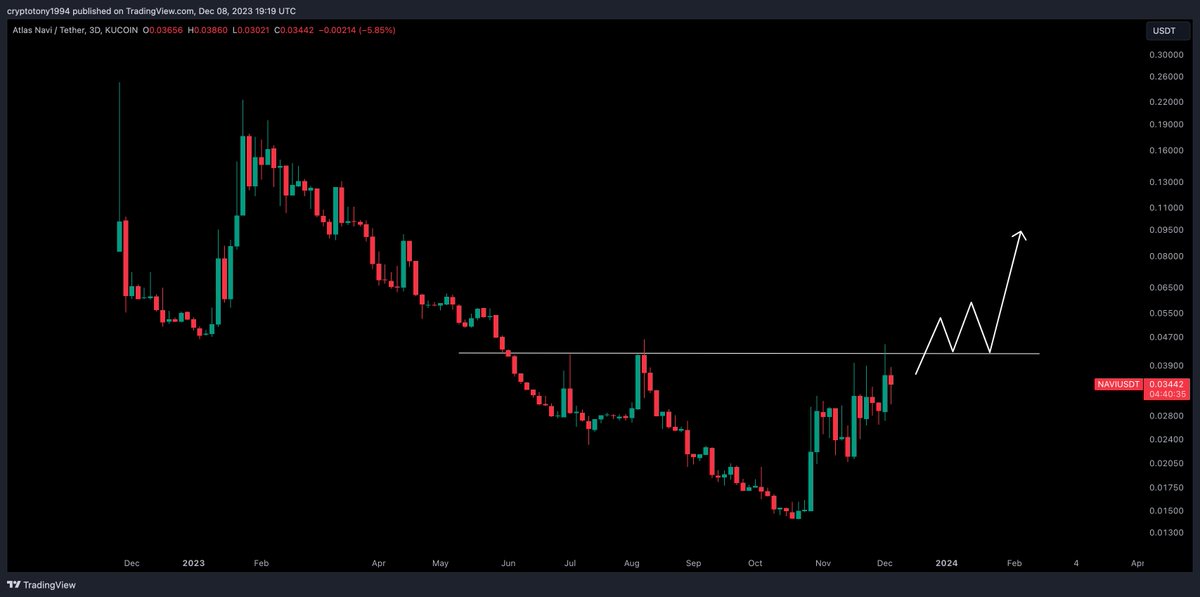 CryptoTony__'s tweet photo. $NAVI / $USD - Update 

0.042c level to flip will open us nicely for a solid long position .. https://t.co/khyxllz26w