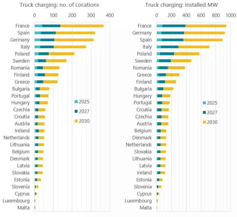 Truck charging in Europe! How many chargers will we see? We translated European alternative fuels infrastructure regulation to national targets. More on our truck charging website! hochleistungsladen-lkw.de/hola-en/result…