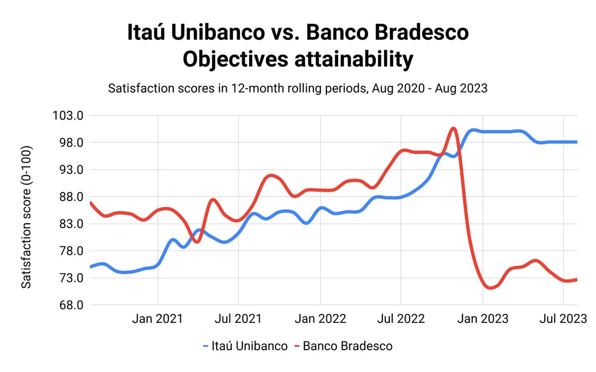 Three years back in the objectives attainability domain, @itau lagged @Bradesco by 12 points. Post a transformative cultural shift, today, @itau leads impressively by 25 points.