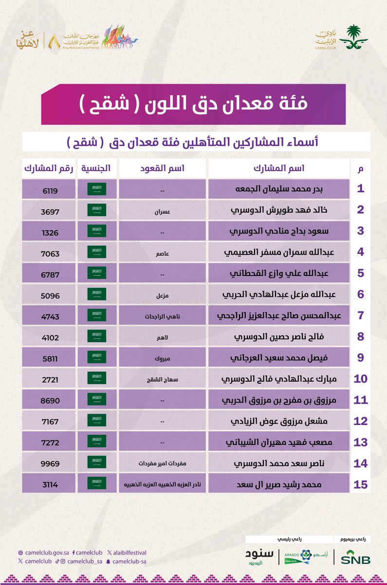 📋 | النتائج

قائمة المشاركين المتأهلين من فئة قعدان دق "شقح"

⁧#مهرجان_الملك_عبدالعزيز_للإبل8⁩ 
⁧#عز_لاهلها