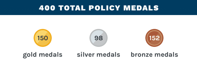 Across the 75 largest cities in the U.S, 400 policy medals were earned! This is a testament to the incredible work that city leaders are doing in their communities. cityhealth.org/2023-assessment