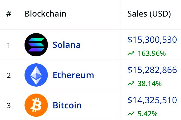 coinacademy_fr's tweet photo. 📊 Le volume des ventes de NFTs Solana dépasse le réseau Ethereum sur les dernières 24 heures 😳 https://t.co/wAio7uz5iX