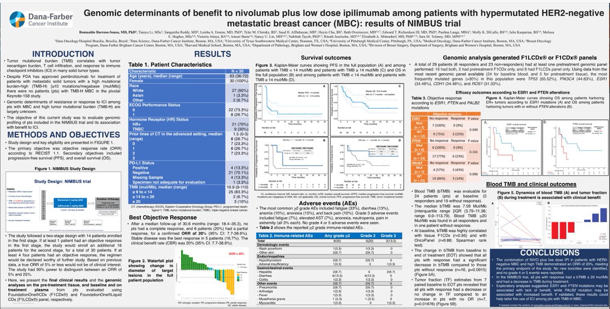 #SABCS23 | Poster PO2-27-12 | Genomic determinants of benefit to nivolumab + low dose ipilimumab among patients with hypermutated HER2- #MBC: Results of #NIMBUS trial. #MetastaticBreastCancer @DrRBarroso @stolaney1 @nlinmd @nabihahtayob @emittendorfmd @RMJesel @smreddymd