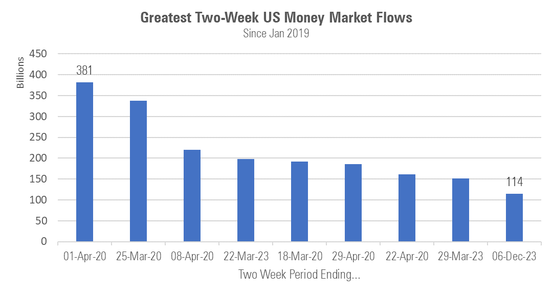 SylFlood's tweet photo. Dollars continued to flow into US money-market funds, but last week's $42 bil paled versus the previous week's $72 bil. The 2-week total is significant, but not compared to the flight to safety at the beginning of the pandemic in Mar-Apr 2020. https://t.co/Punr7bC3u7