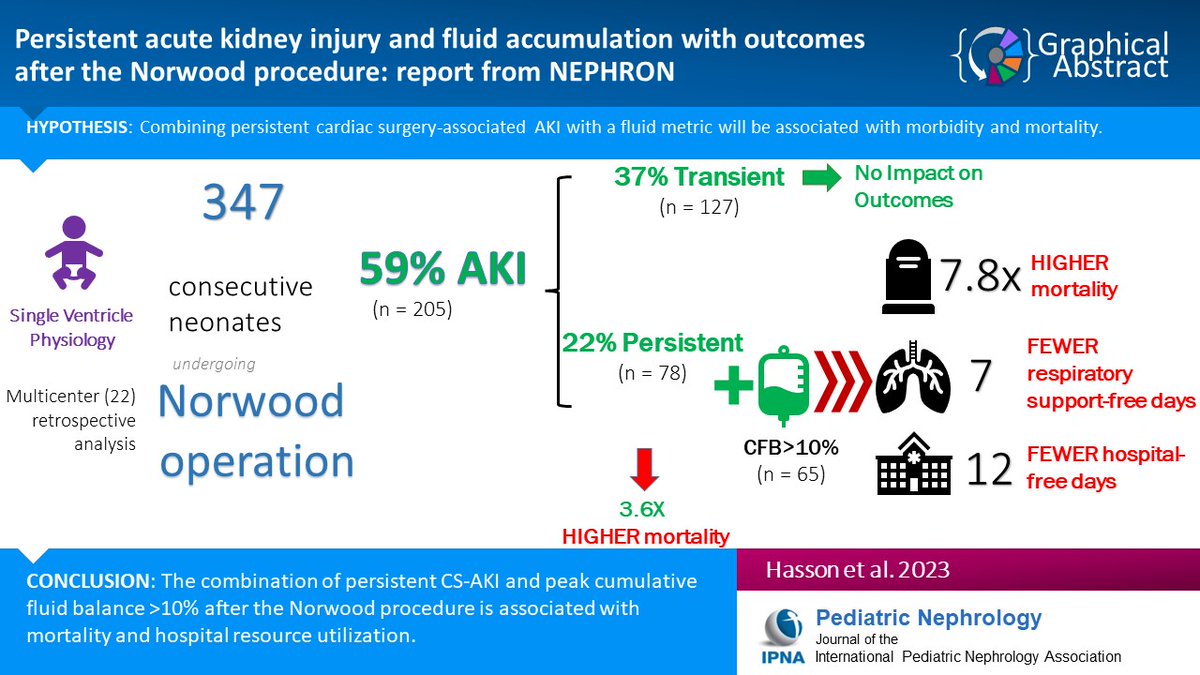 Cardiac surgery-associated-AKI is common but its impact on clinical outcomes is variable. Read this Original Article on durational sub-phenotyping of CS-AKI w/cumulative fluid balance &amp; outcomes among neonates undergoing the Norwood procedure. #NEPHRON
link.springer.com/article/10.100…