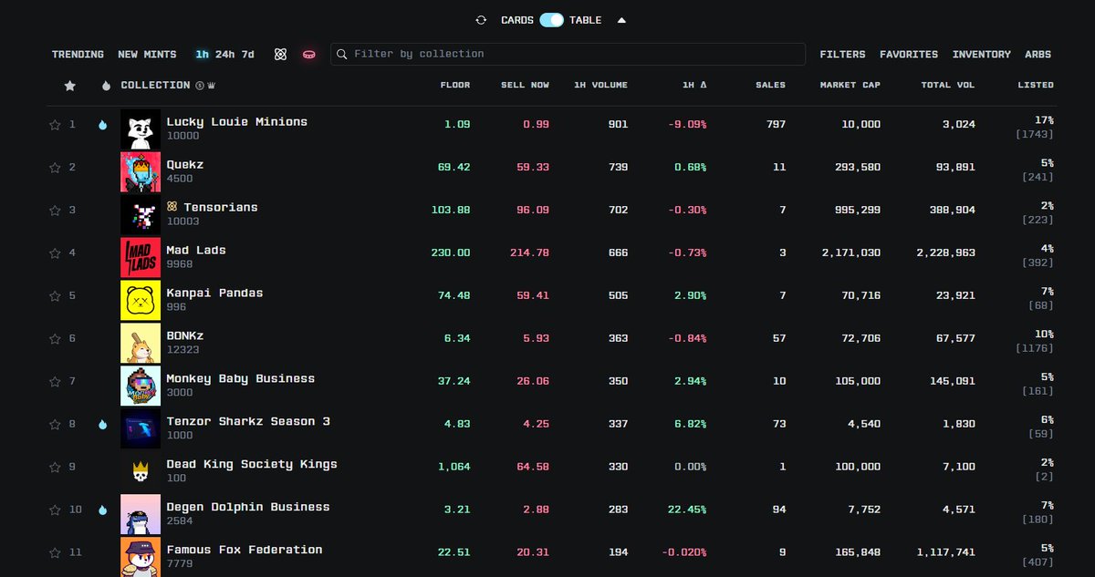 HulkHodlen's tweet image. Just getting started, already number 1 on @tensor_hq @luckylouiegame