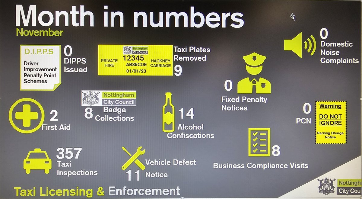 Taxi licensing Team month in numbers for November