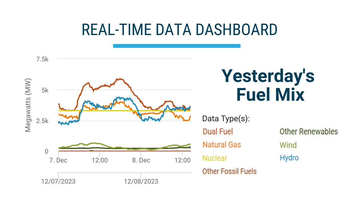 NewYorkISO's tweet photo. #FuelMixFriday New York has a diverse fuel mix. 📷Here is a snapshot of yesterday’s power generation by fuel source. For more info, visit our Real-Time Dashboard 📷https://t.co/qjGnGSAFnI https://t.co/hwqkGAFXNL