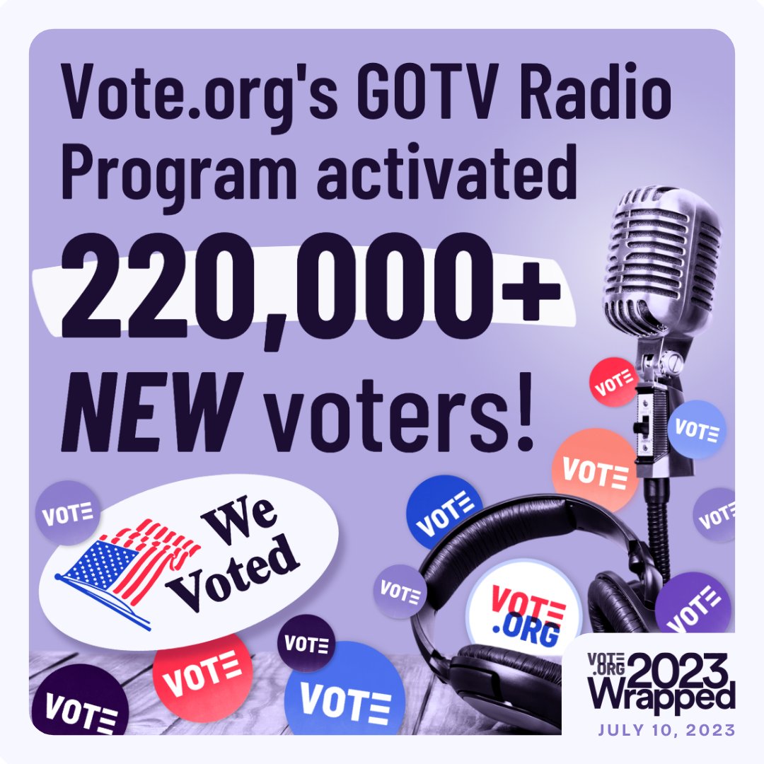 Vote.org's 2023 Wrapped: We announced some huge news in July of this year. Our 2022 get-out-the-vote radio program drove 220,000+ NEW voters to the polls in the midterm election. Radio must be a crucial part of our GOTV toolbox for years to come. #VDOWrapped2023